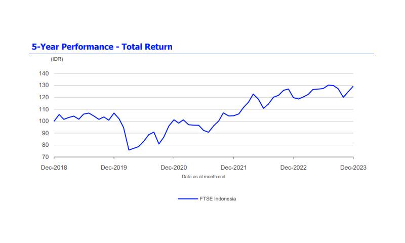 Kinerja FTSE Indonesia