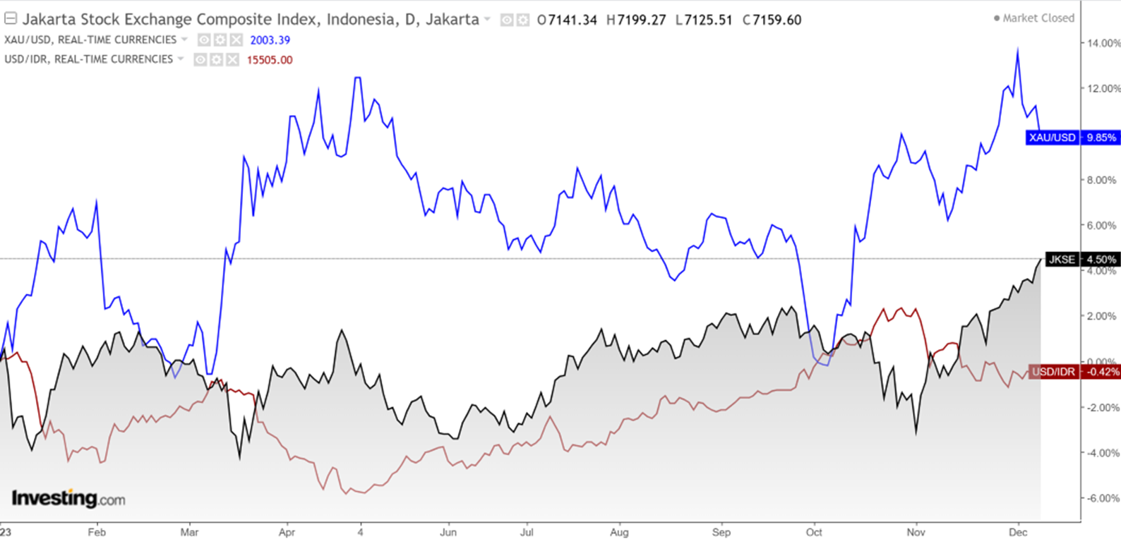 Market Update 11 Des 2023