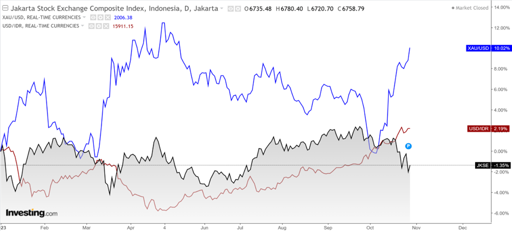 Market Update 30 Okt 2023