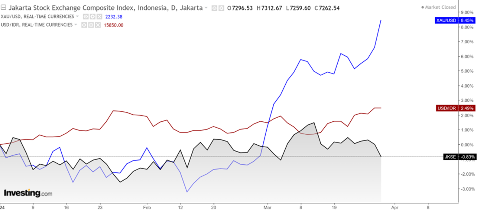 Market Update 1 April 2024