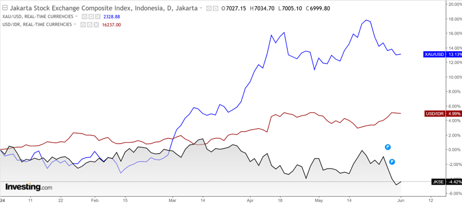 Market Update 3 Juni 2024