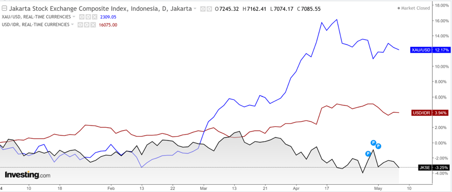 Market Update 13 Mei 2024