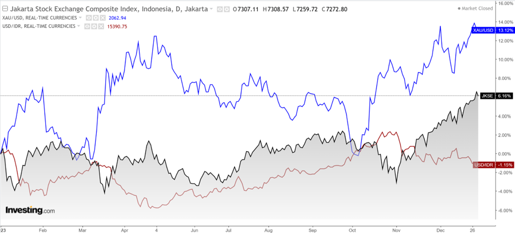 Market Update 2 Januari 2024