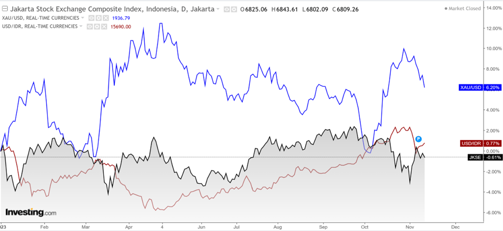 Market Update 13 Nov 2023