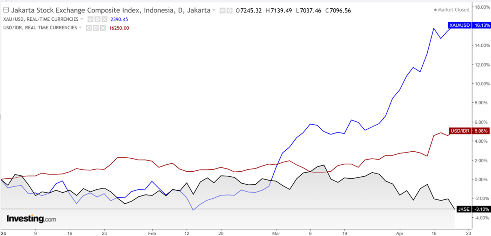 Market Update 22 April 2024