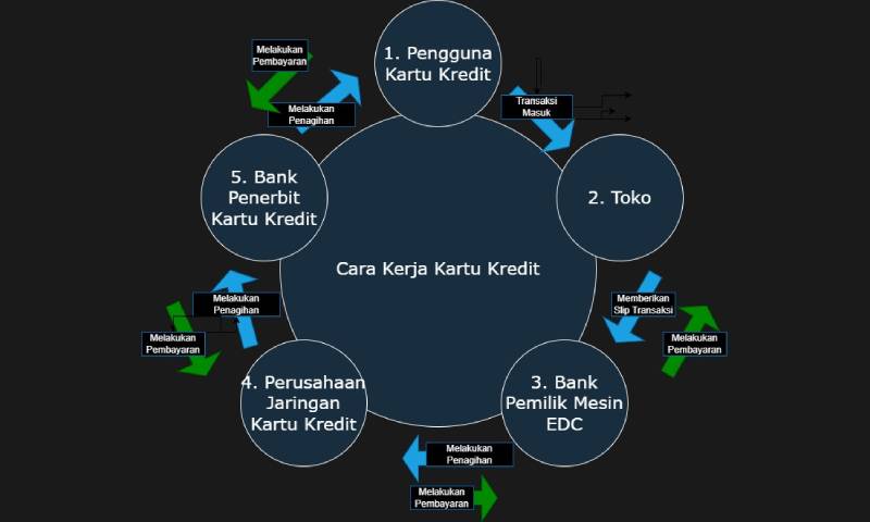 Cara Kerja Kartu Kredit