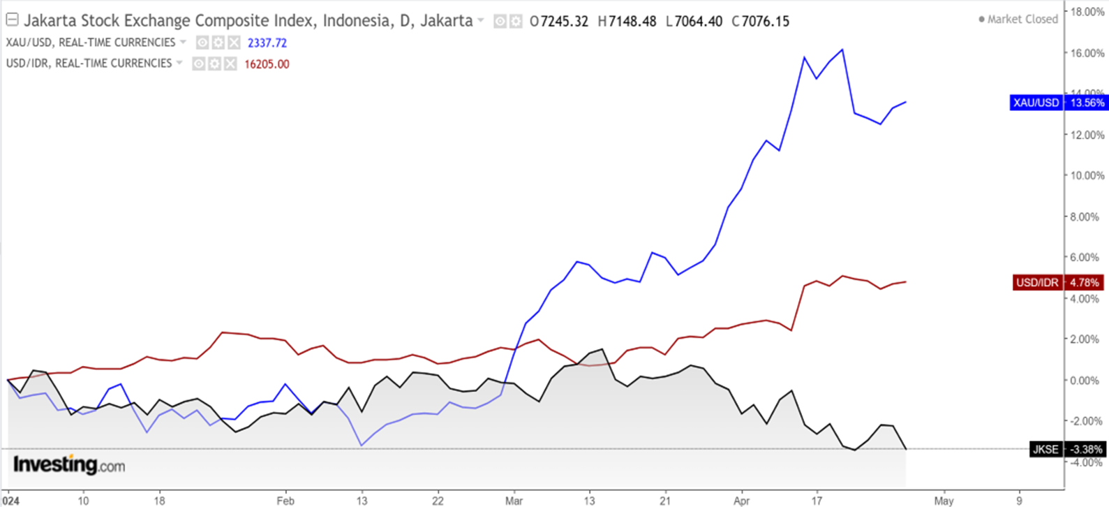 Market Update 29 April 2024