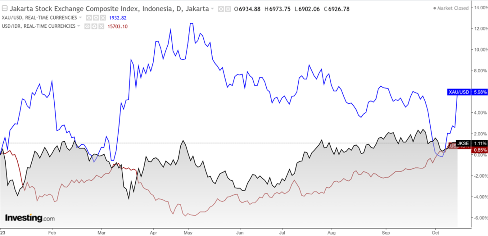 Market Update 16 Oktober 2023