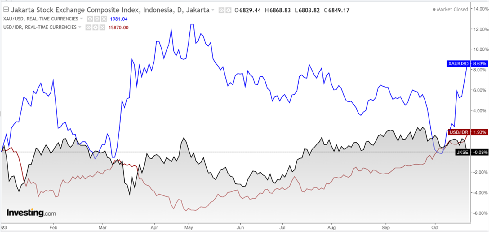 Market Update 23 Oktober 2023