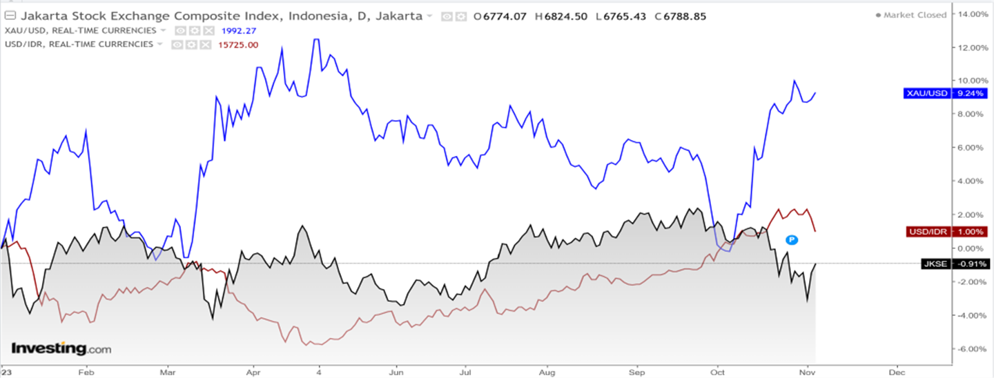 COMPOSITE INDEX compare to USDIDR & GOLD (Daily Performance) since 2023