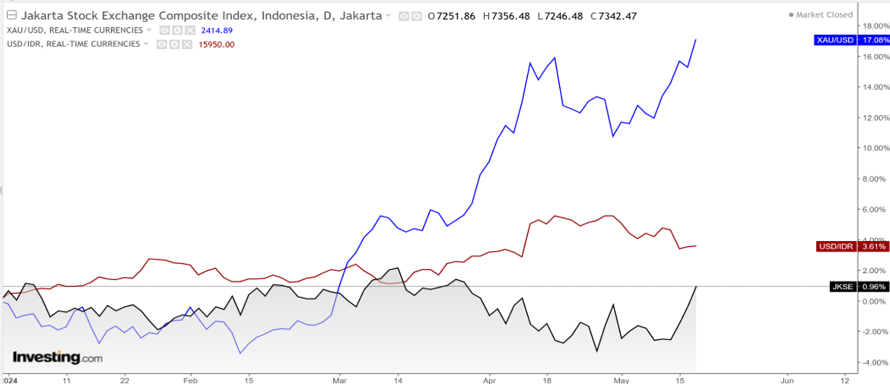 Market Update 20 Mei 2024