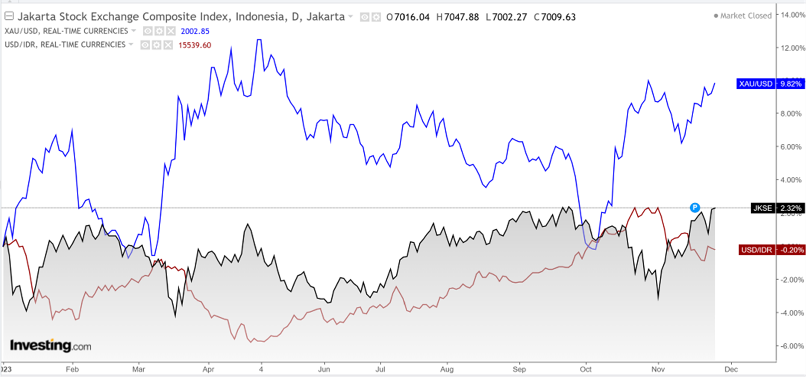 Market Update 27 November 2023