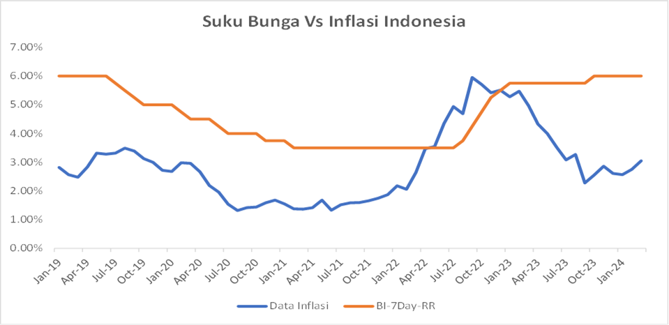 Suku Bunga Vs Inflasi Market Talks April 2024
