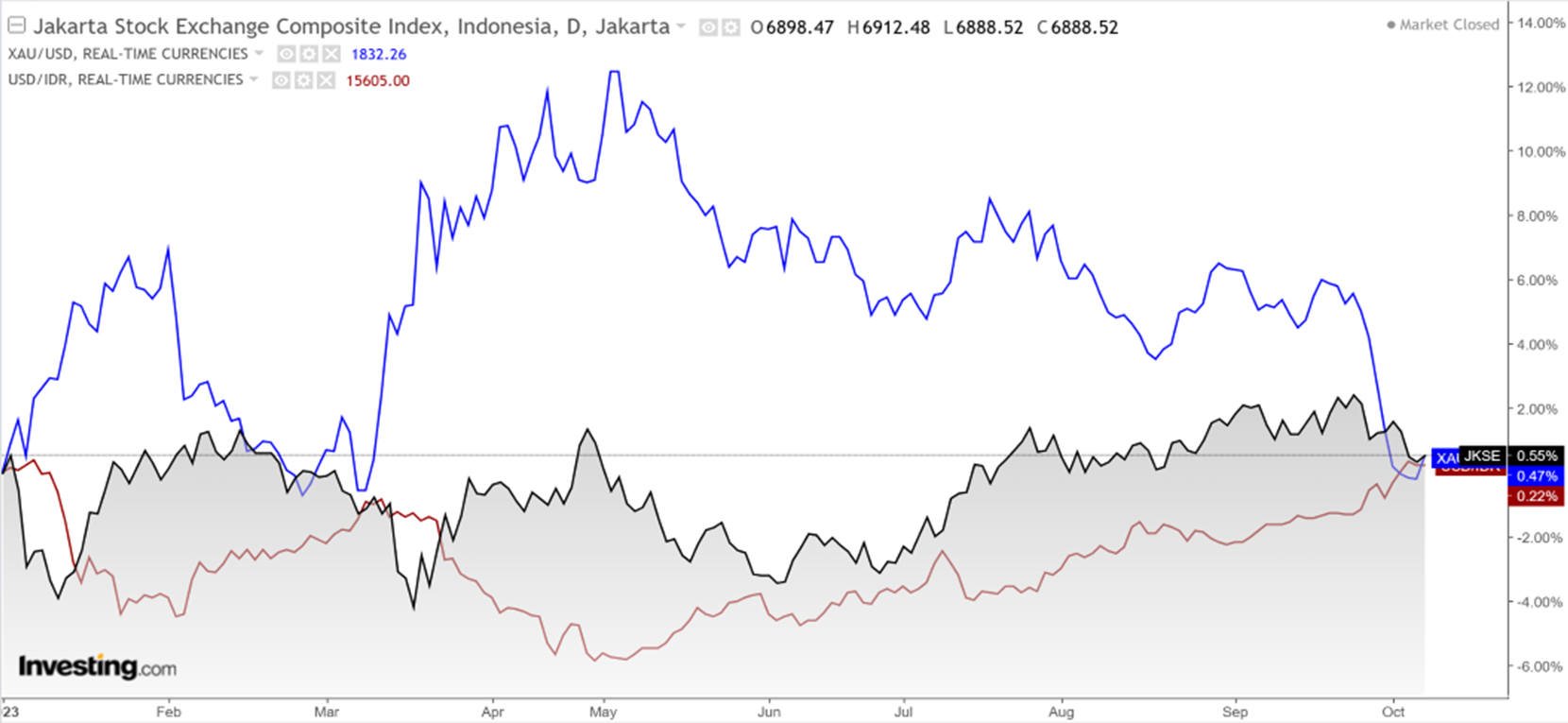 Market Update 9 Oktober 2023