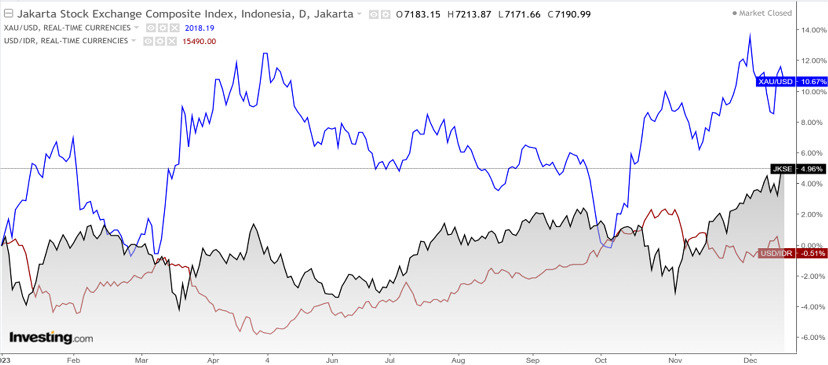 Market Update 18 Des 2023