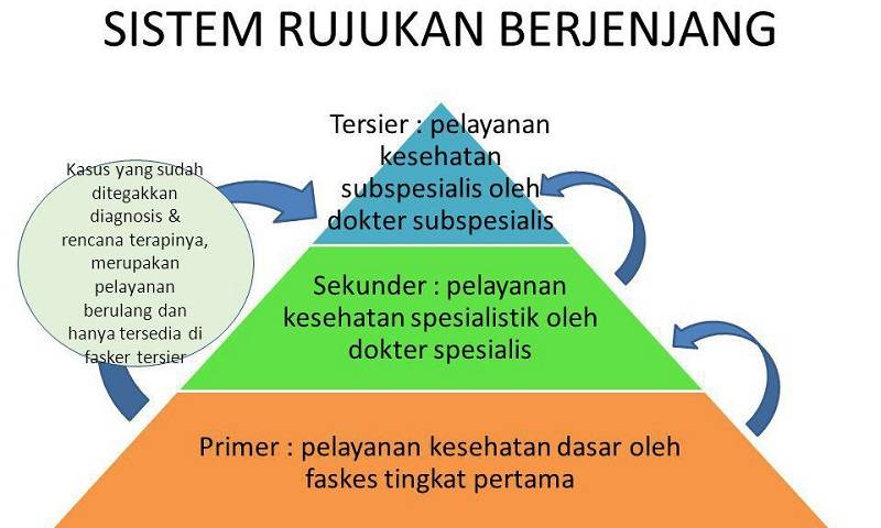 Ini Yang Sangat Penting Diketahui Dari Sistem Rujukan Bpjs