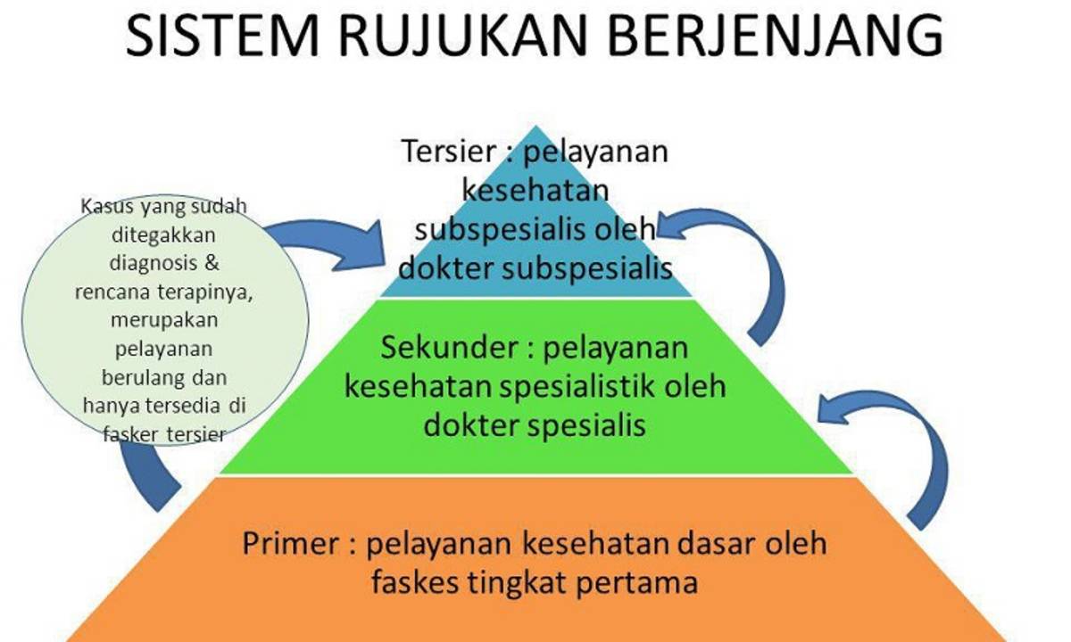 Sistem Rujukan BPJS Kesehatan 