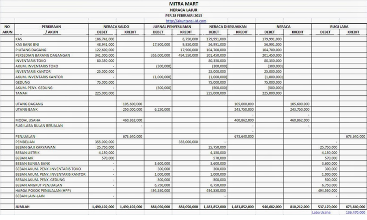 Contoh Neraca Lajur Dan Laporan Keuangan - IMAGESEE