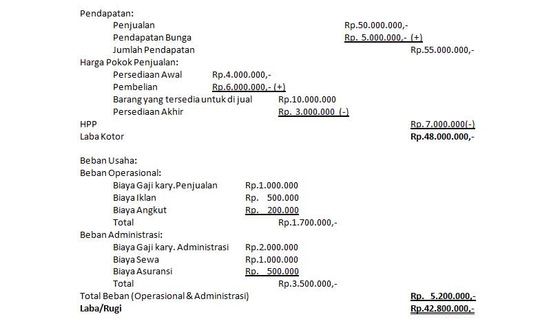 Laporan Laba Rugi Single Step