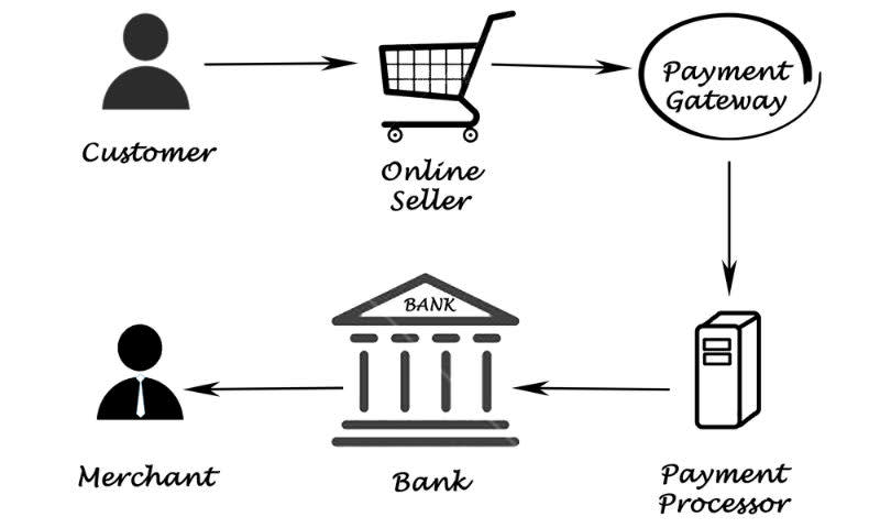 Mekanisme Payment Gateway