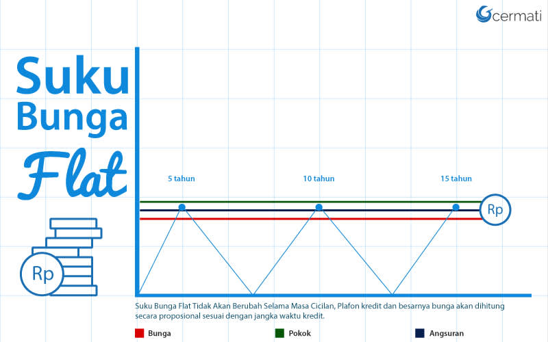 Bunga Kredit Jenis Dan Cara Perhitungannya Cermati Com