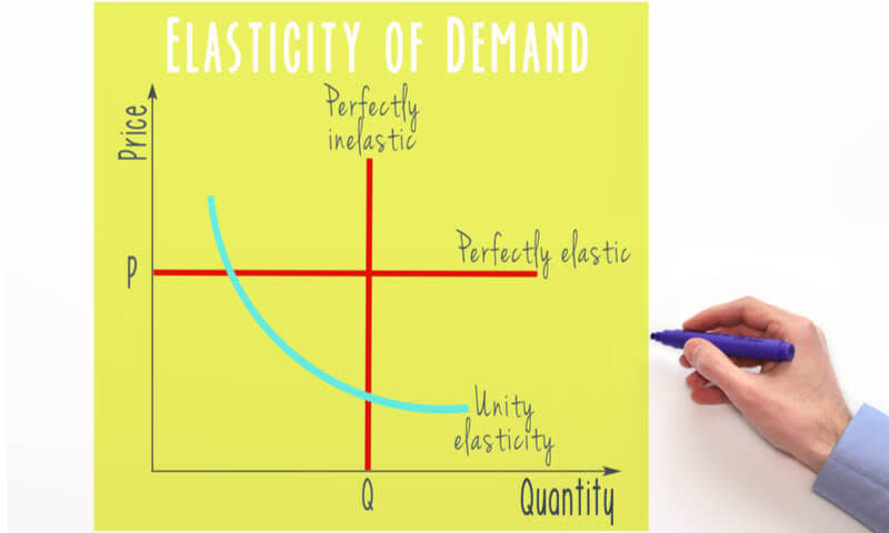 Pengertian Elastisitas Permintaan