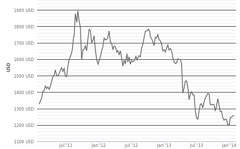 Gold Investing