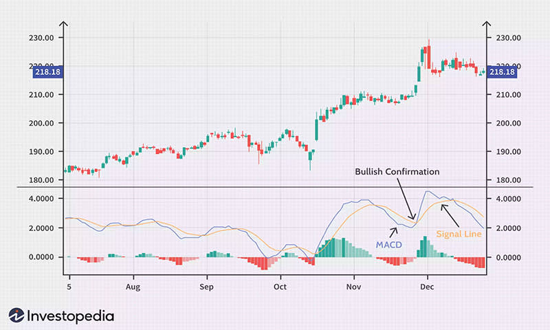 contoh crossover bullish