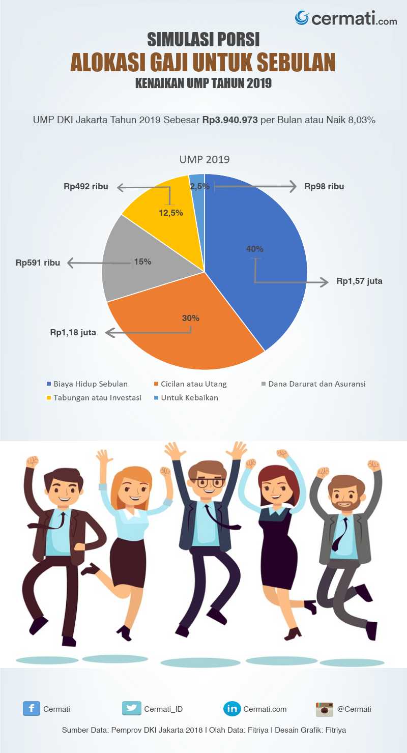 Ump 2019 Naik Berapa Besar Gaji Yang Bisa Ditabung Cermati Com