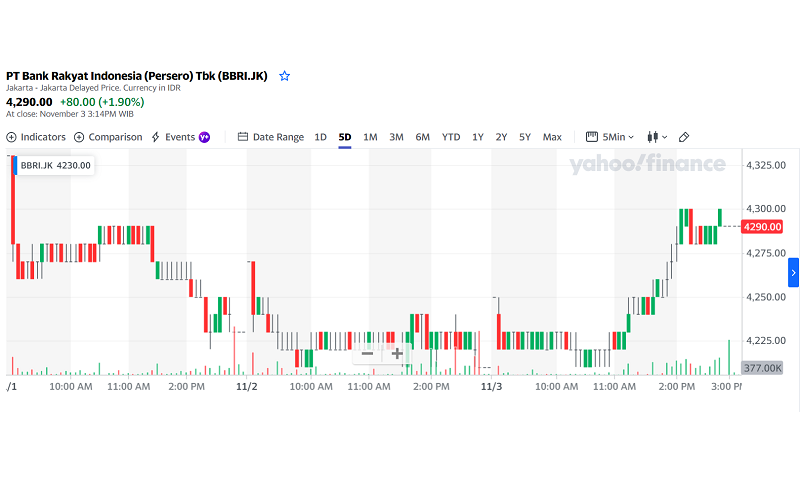 grafik saham BRI