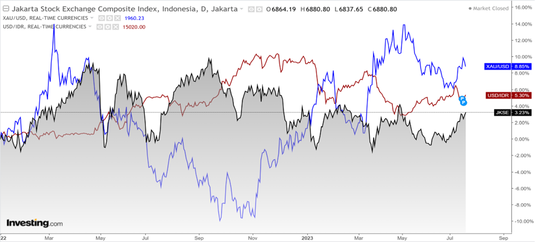 Market Update 24 Juli 2023