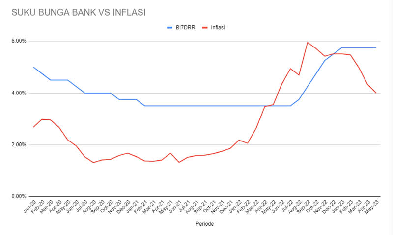 suku bunga bank vs inflasi