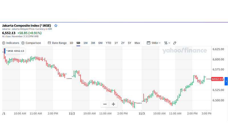 Grafik Saham IHSG