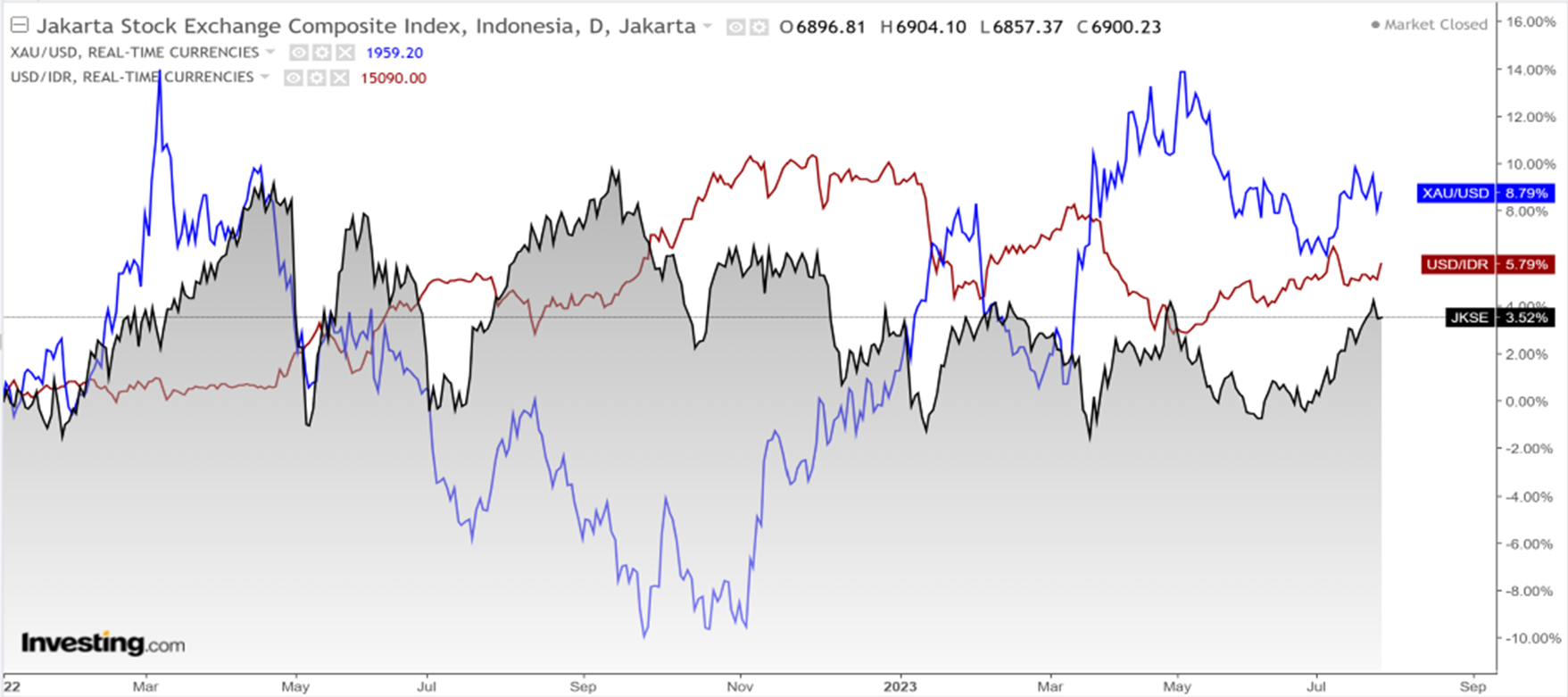 Market Update 31 Juli 2023