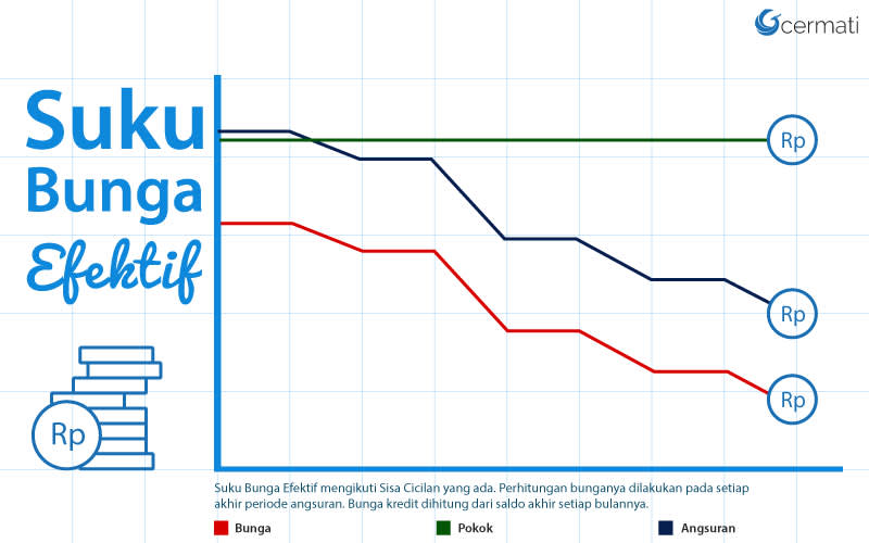 Bunga Kredit Jenis Dan Cara Perhitungannya Cermati Com