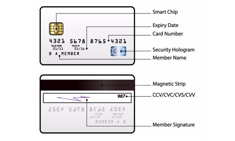 Apa Itu Cvc Pada Kartu Debit Mandiri Platinum - IMAGESEE