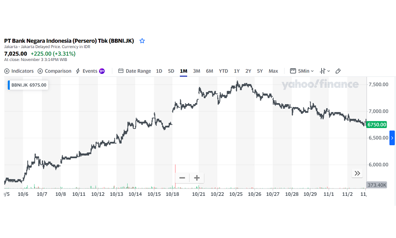 grafik saham BBNI