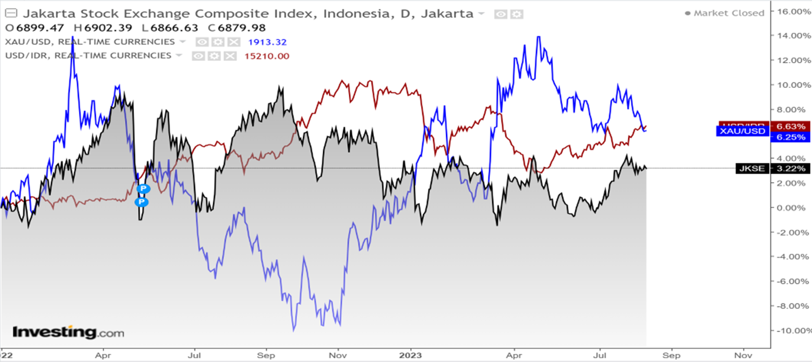 Market Update 14 Agustus 2023