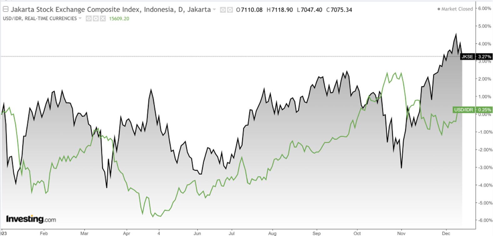 Performa IHSG dan Rupiah