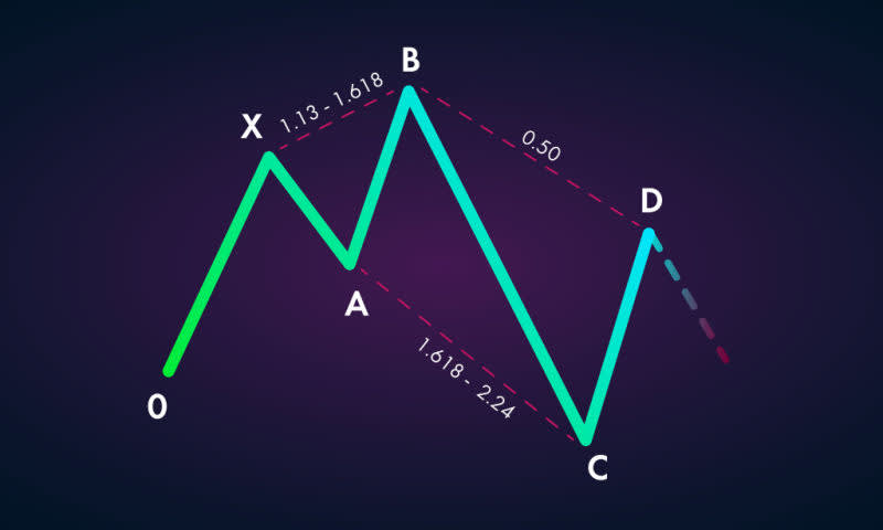 harmonic pattern