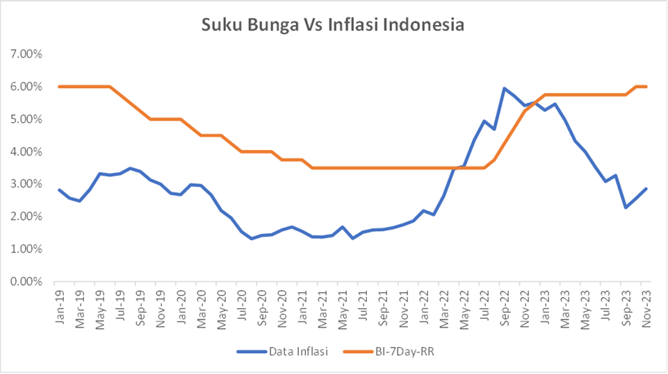 Suku Bunga vs Inflasi