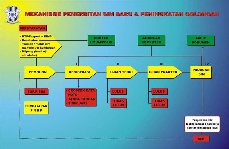 Sebelum Menyetir, Miliki SIM via wordpress.com