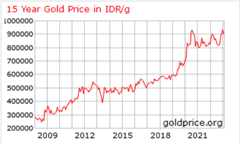 grafik harga emas 15 tahun