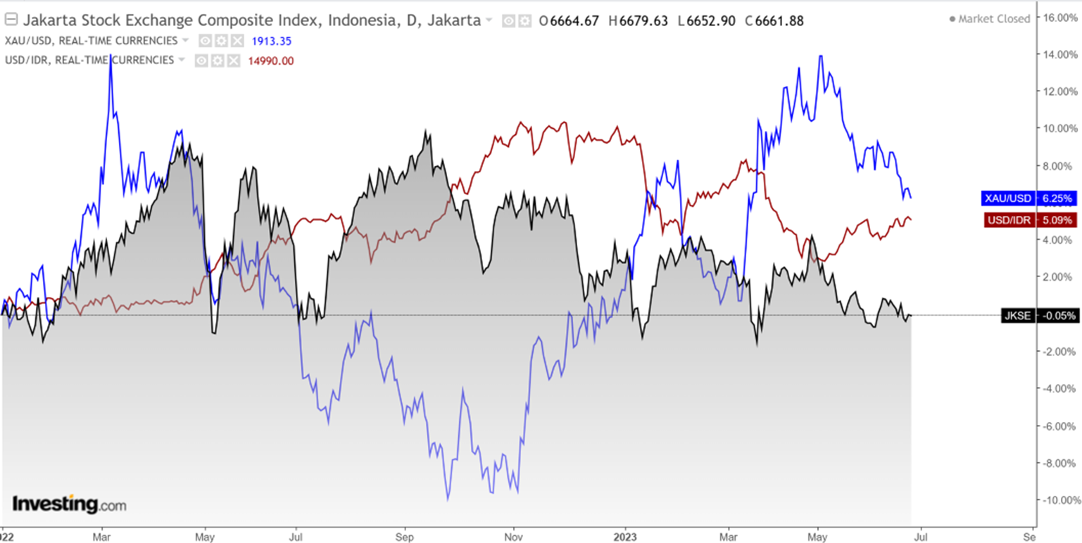 market update 3 juli 2023